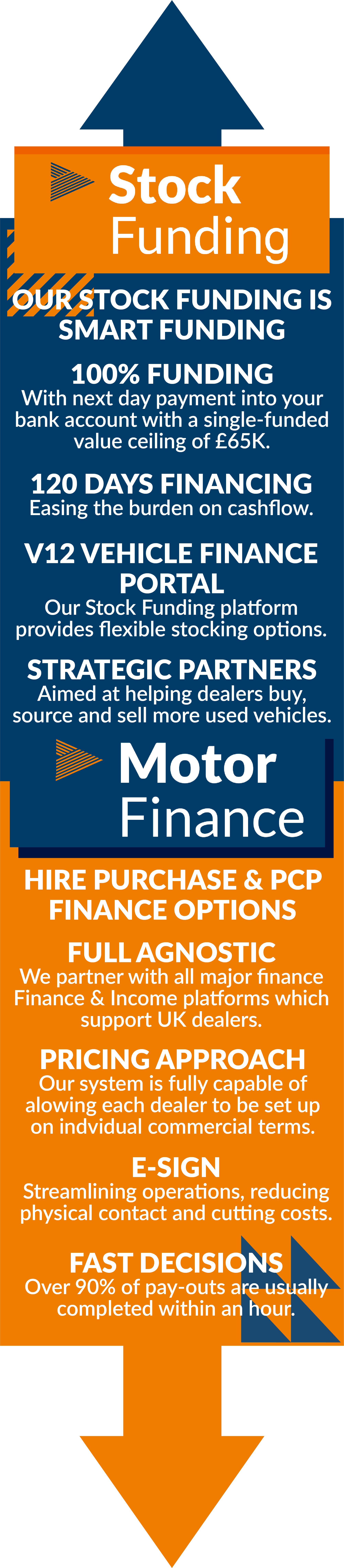 Graphic explaining what C12 Vehicle Finance can do for you. Which reads as follows: Stock Funding. Our stock funding is smart stock funding. 100% funding with next day payment into your bank account with a single-funded value of £65K. 120 days financing easing the burden on cashflow. V12 vehicle finance portal, our stock funding platform provides flexible stocking options. Strategic partners aimed at helping dealers buy, source and sell more used vehicles. Motor finance. Hire purchase and PCP finance options. Full agnostic. We partner with all major finance and income platforms which support UK dealers. Pricing approach, out system is fully capable of allowing each dealer to be set up on individual commercial terms. E-sign, streamlining operations, reducing physical contact and cutting costs. Fast decisions, over 90% of pay-outs are usually completed within an hour.  